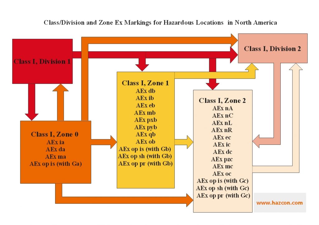 Class/ Division And Zone Ex Markings For Hazardous Locations In North ...