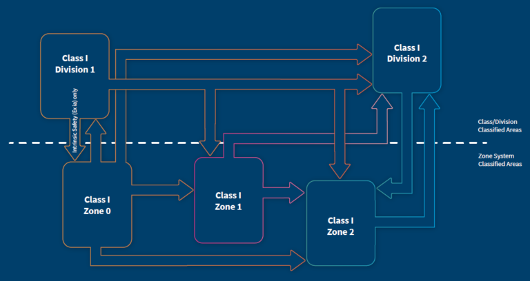 Class/ Division And Zone Ex Markings For Hazardous Locations In North ...