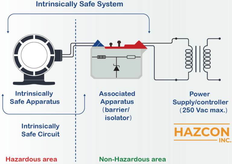 Consulting Services Intrinsically Safe Systems | Hazcon Inc.